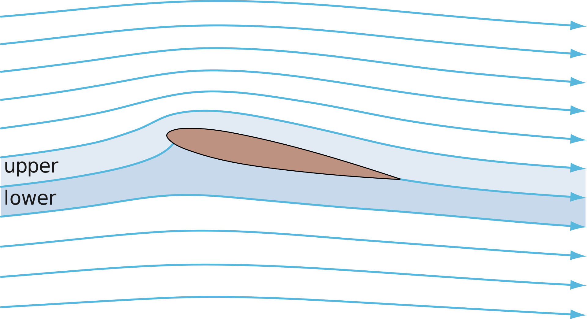 Streamlines around an airfoil