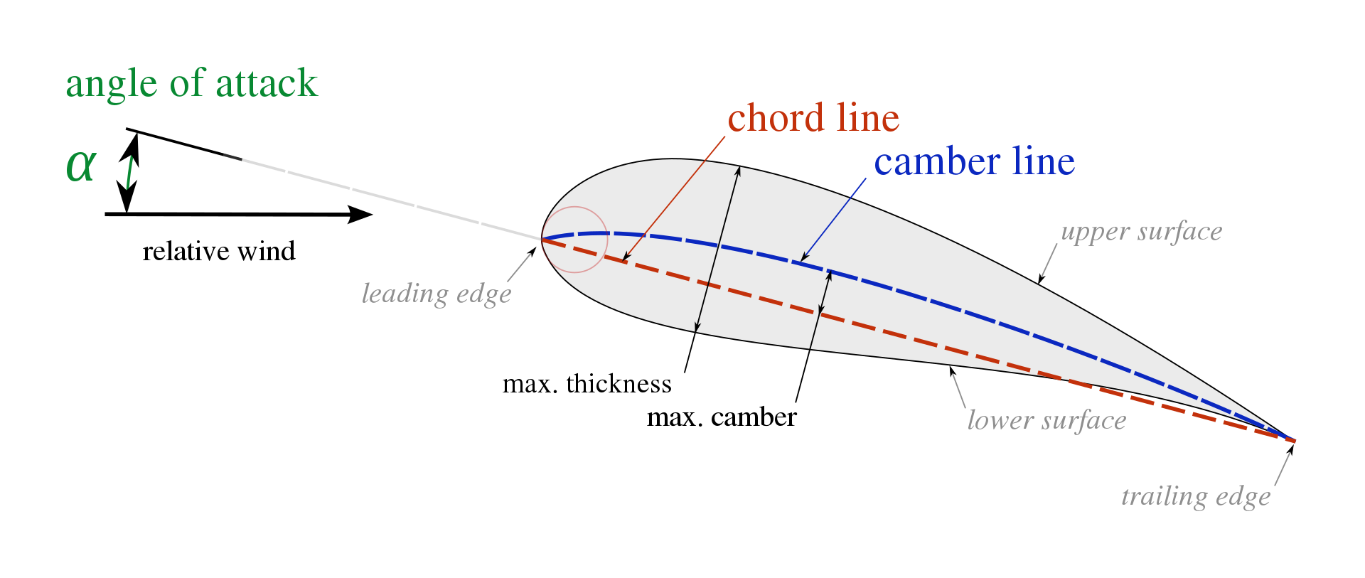 Airfoil nomenclature