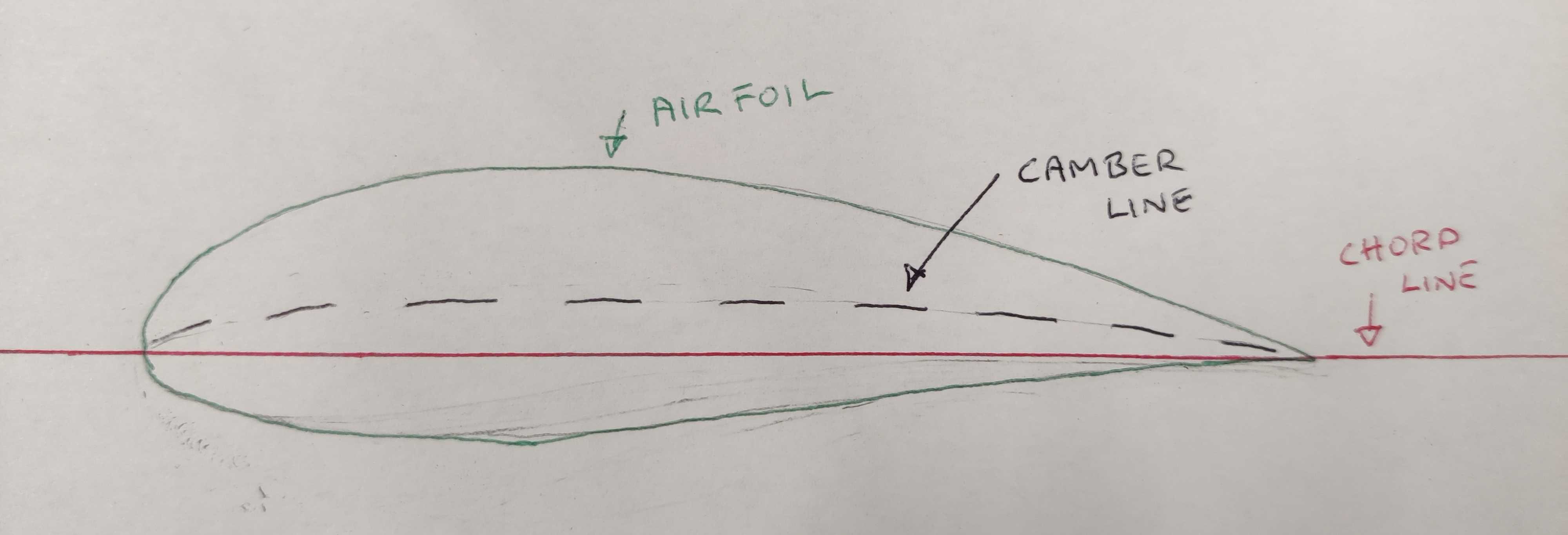 Airfoil nomenclature